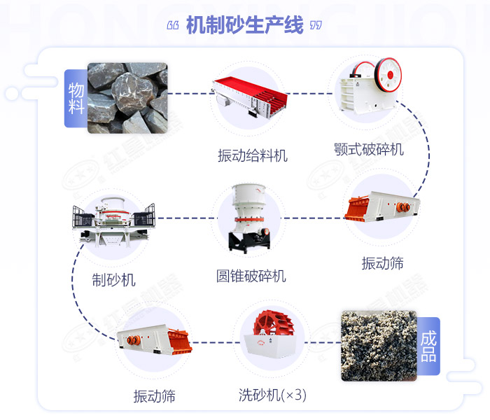 河卵石制砂生产线工艺流程