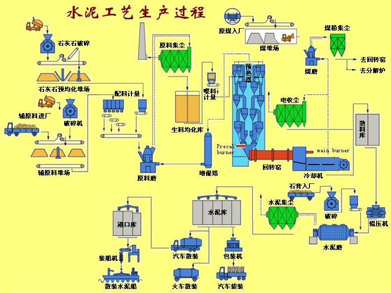 湿法水泥工艺流程