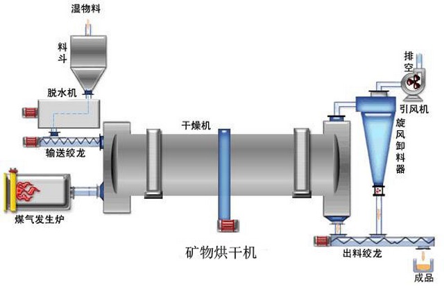 高湿物料烘干机工作原理