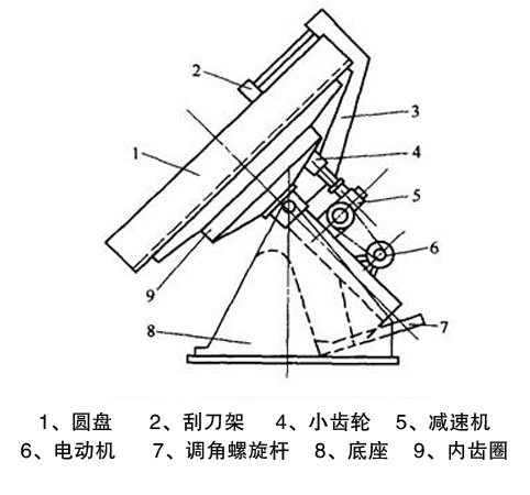 圆盘造粒机工作原理