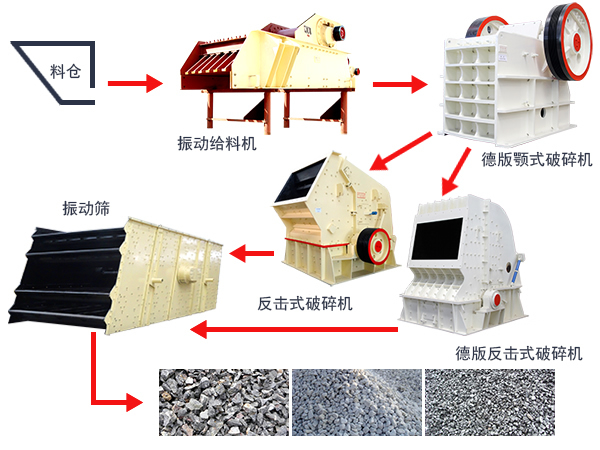 石灰石破碎生产线