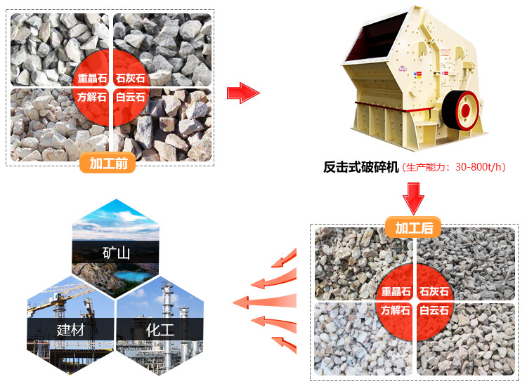 反击式打砂机应用范围