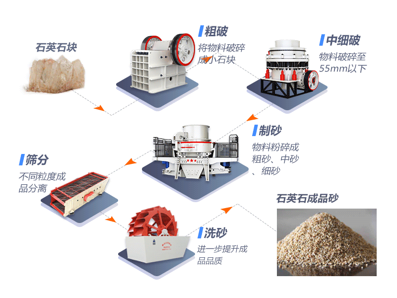 砂石生产线一般流程